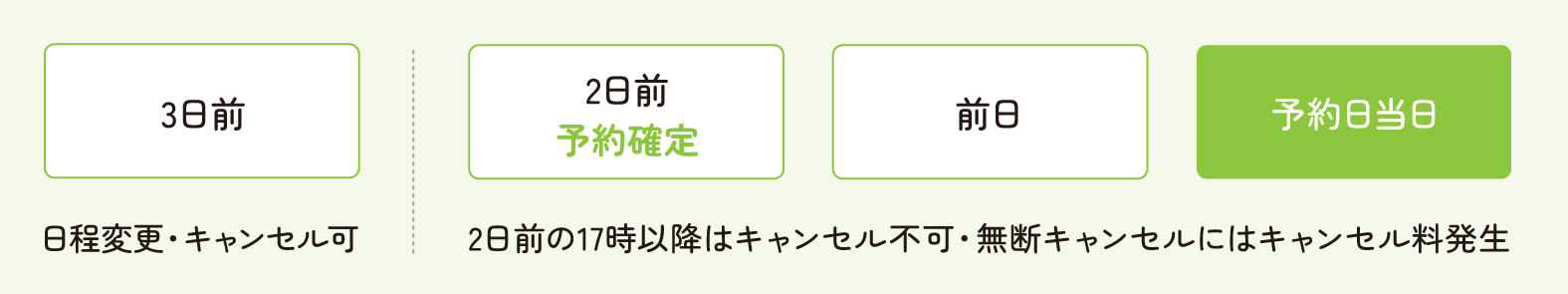 2日前の17時以降はキャンセル不可・無断キャンセルにはキャンセル料発生