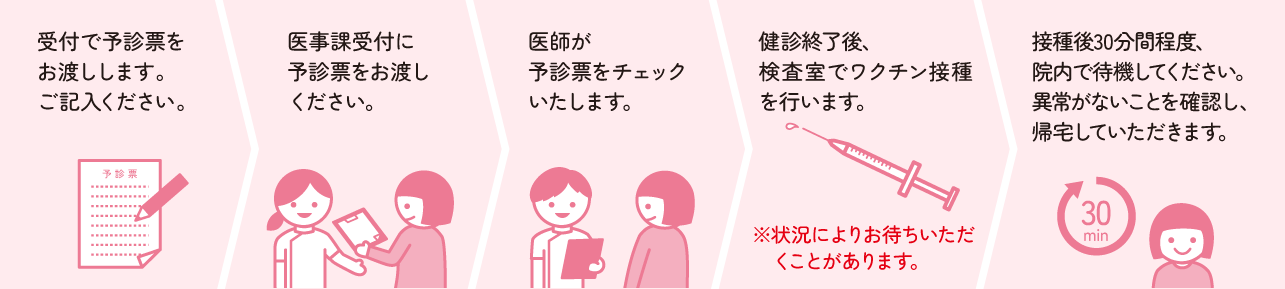 接種の流れ