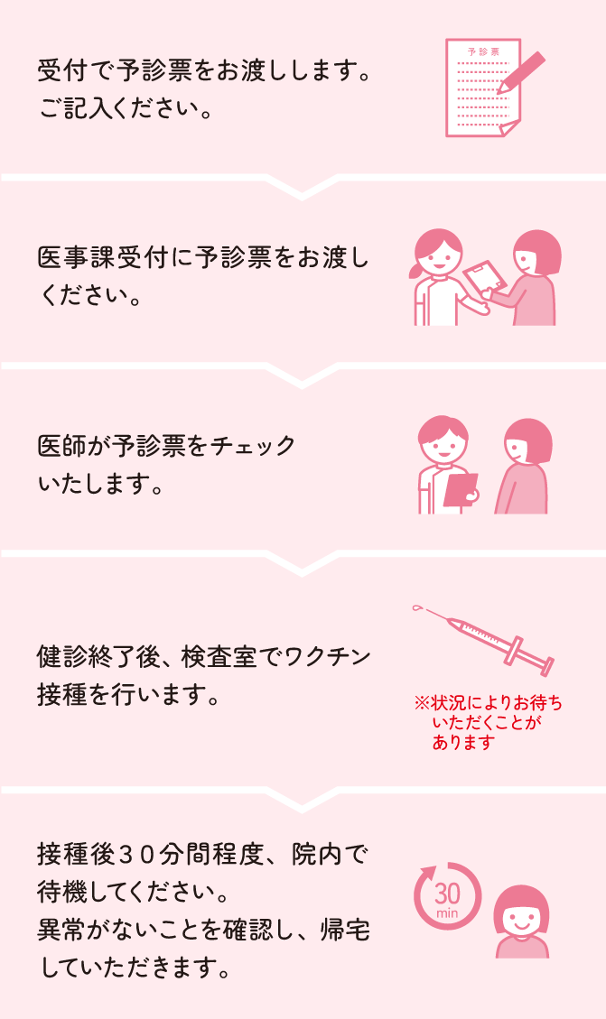 接種の流れ